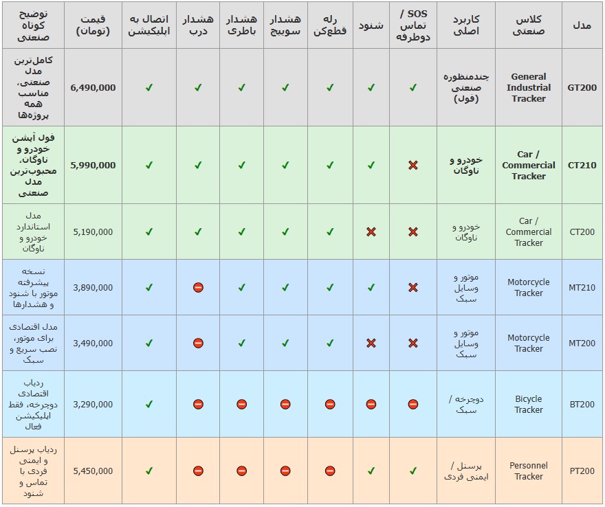 جدول مقایسه مدل های ردیاب